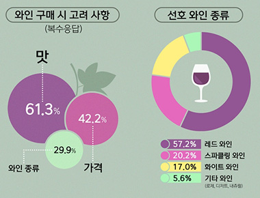와인 대중화 성큼! 와인 소비자 대상 와인 음용률 등 조사 발표
